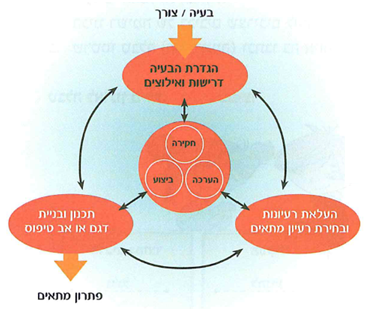 (בספר תרשים, היעזר במנחה)